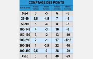 Points actuels au 5 Octobre 2019