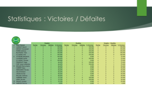 Statistiques : Victoires-Défaites / Championnat par Équipes Seniors après J1