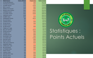 Statistiques : Points Actuels (au 20-09-2020)